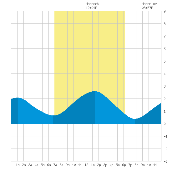Little Gull Island tide chart for Friday, October 14, 2022