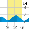 Little Gull Island tide chart for Friday, October 14, 2022