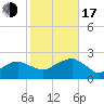 Little Gull Island tide chart for Monday, October 17, 2022