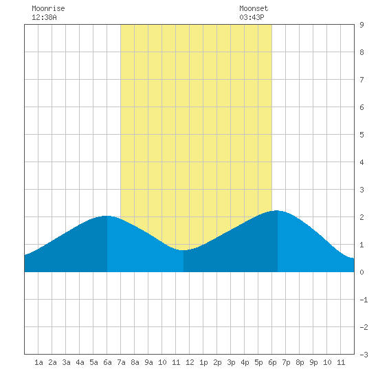 Little Gull Island tide chart for Wednesday, October 19, 2022