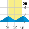 Little Gull Island tide chart for Thursday, October 20, 2022