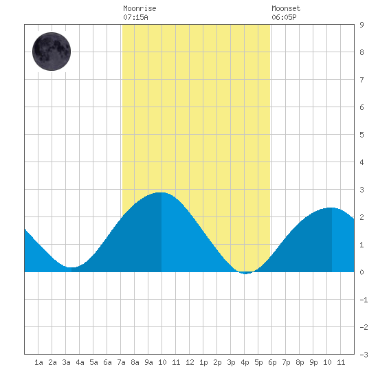 Little Gull Island tide chart for Tuesday, October 25, 2022