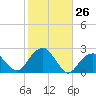 Little Gull Island tide chart for Wednesday, October 26, 2022