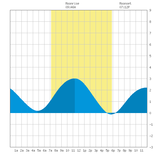 Little Gull Island tide chart for Thursday, October 27, 2022