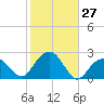 Little Gull Island tide chart for Thursday, October 27, 2022