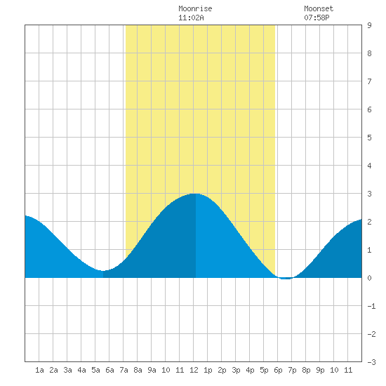 Little Gull Island tide chart for Friday, October 28, 2022