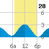 Little Gull Island tide chart for Friday, October 28, 2022