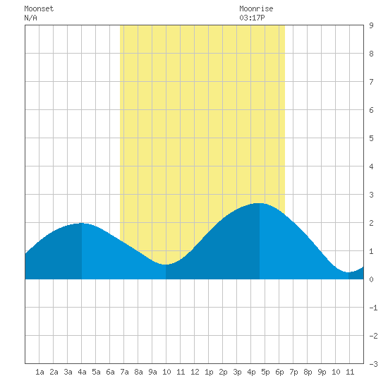 Little Gull Island tide chart for Monday, October 3, 2022