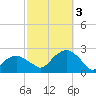 Little Gull Island tide chart for Monday, October 3, 2022