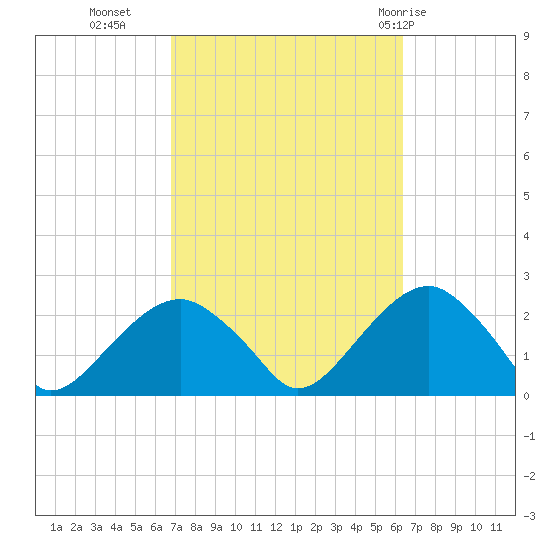 Little Gull Island tide chart for Thursday, October 6, 2022