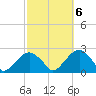 Little Gull Island tide chart for Thursday, October 6, 2022