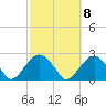 Little Gull Island tide chart for Saturday, October 8, 2022