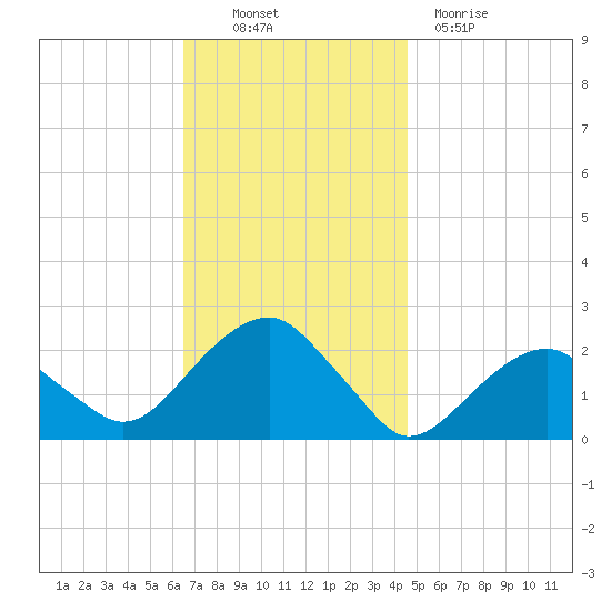 Little Gull Island tide chart for Thursday, November 10, 2022