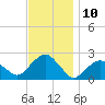 Little Gull Island tide chart for Thursday, November 10, 2022