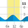 Little Gull Island tide chart for Friday, November 11, 2022