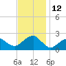 Little Gull Island tide chart for Saturday, November 12, 2022