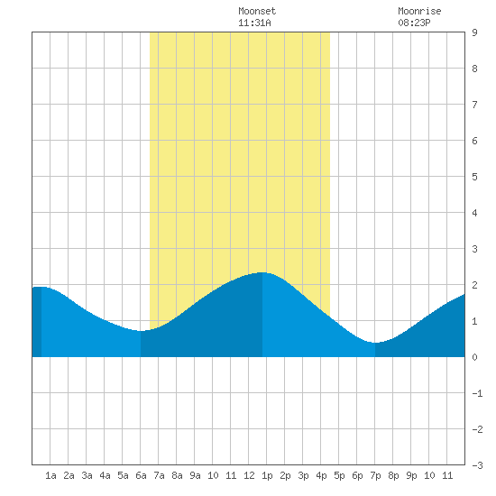 Little Gull Island tide chart for Sunday, November 13, 2022