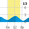 Little Gull Island tide chart for Sunday, November 13, 2022