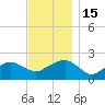 Little Gull Island tide chart for Tuesday, November 15, 2022