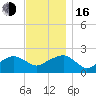 Little Gull Island tide chart for Wednesday, November 16, 2022
