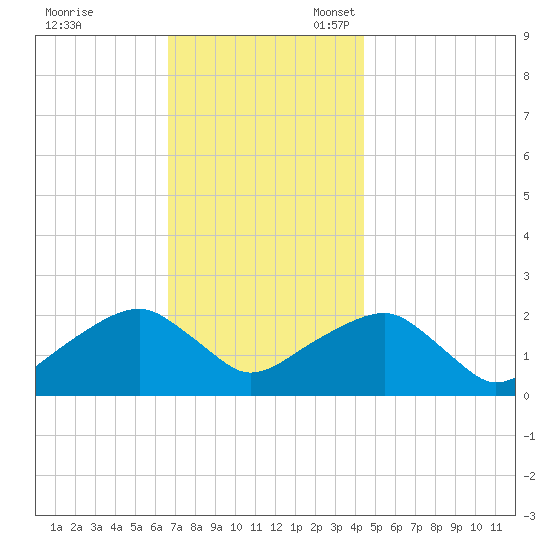 Little Gull Island tide chart for Friday, November 18, 2022