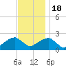 Little Gull Island tide chart for Friday, November 18, 2022