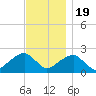 Little Gull Island tide chart for Saturday, November 19, 2022
