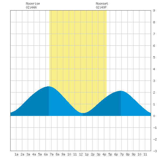 Little Gull Island tide chart for Sunday, November 20, 2022