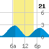Little Gull Island tide chart for Monday, November 21, 2022