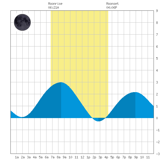 Little Gull Island tide chart for Wednesday, November 23, 2022