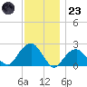 Little Gull Island tide chart for Wednesday, November 23, 2022