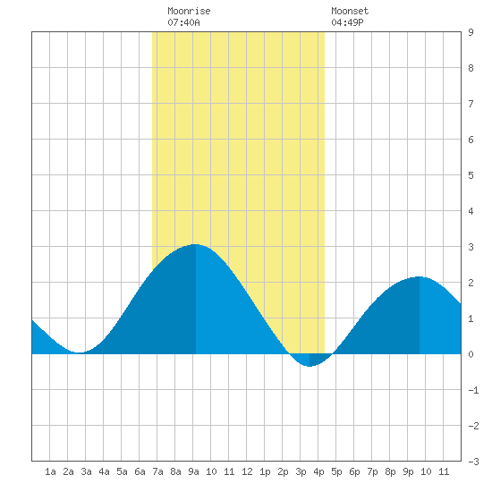 Little Gull Island tide chart for Thursday, November 24, 2022