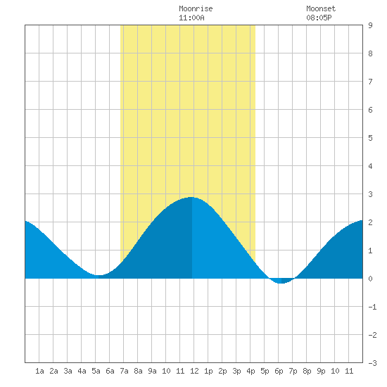 Little Gull Island tide chart for Sunday, November 27, 2022