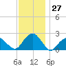 Little Gull Island tide chart for Sunday, November 27, 2022