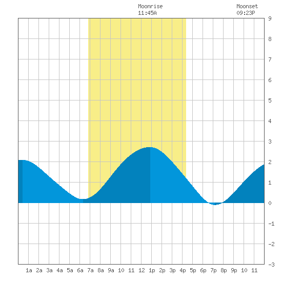 Little Gull Island tide chart for Monday, November 28, 2022