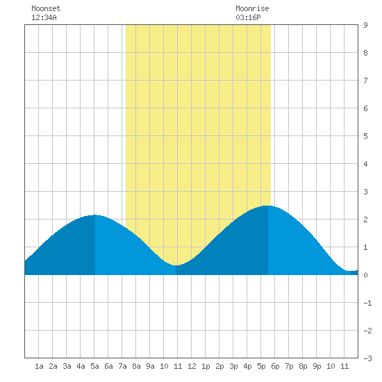 Little Gull Island tide chart for Wednesday, November 2, 2022