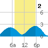 Little Gull Island tide chart for Wednesday, November 2, 2022