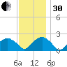 Little Gull Island tide chart for Wednesday, November 30, 2022