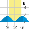 Little Gull Island tide chart for Thursday, November 3, 2022