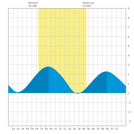 Little Gull Island tide chart for Sunday, November 6, 2022