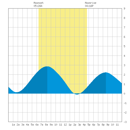 Little Gull Island tide chart for Monday, November 7, 2022