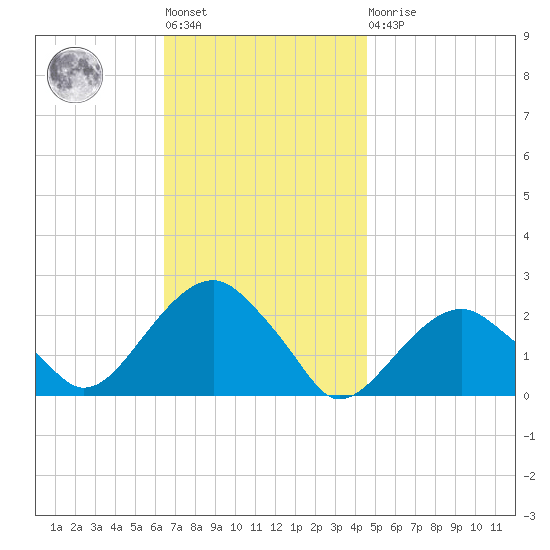 Little Gull Island tide chart for Tuesday, November 8, 2022