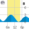 Little Gull Island tide chart for Tuesday, November 8, 2022