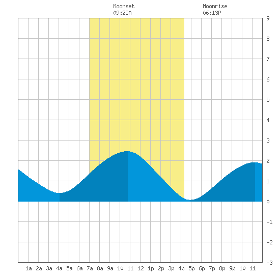 Little Gull Island tide chart for Saturday, December 10, 2022