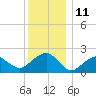 Little Gull Island tide chart for Sunday, December 11, 2022