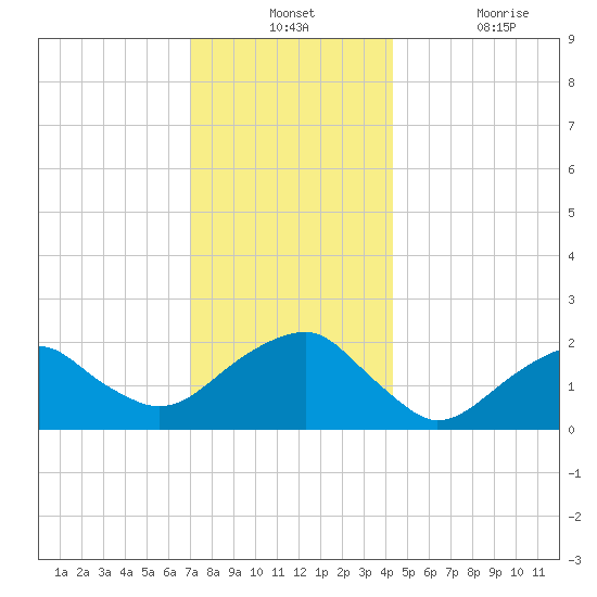 Little Gull Island tide chart for Monday, December 12, 2022
