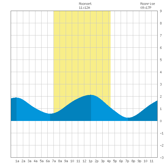 Little Gull Island tide chart for Tuesday, December 13, 2022