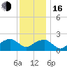 Little Gull Island tide chart for Friday, December 16, 2022