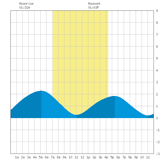 Little Gull Island tide chart for Sunday, December 18, 2022
