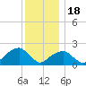 Little Gull Island tide chart for Sunday, December 18, 2022